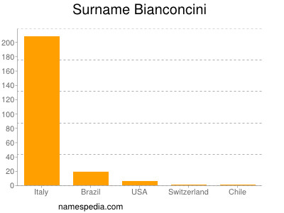 Familiennamen Bianconcini
