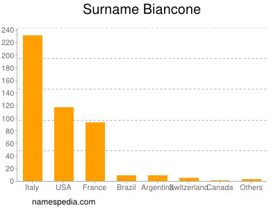 Familiennamen Biancone