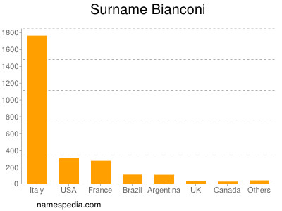 Familiennamen Bianconi
