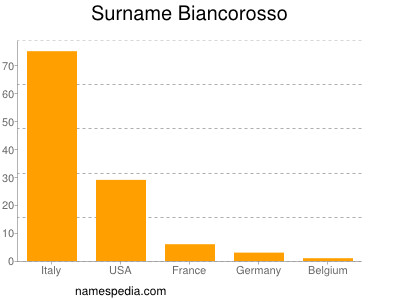 Familiennamen Biancorosso