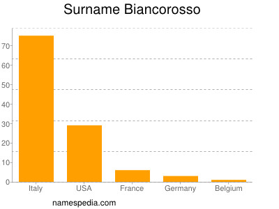 nom Biancorosso