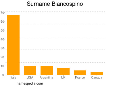 Familiennamen Biancospino