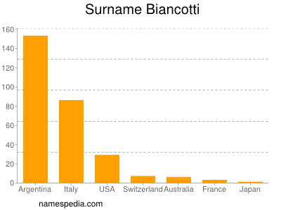 Familiennamen Biancotti