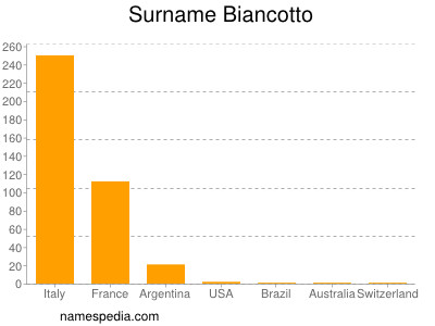 Familiennamen Biancotto