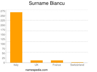 Surname Biancu