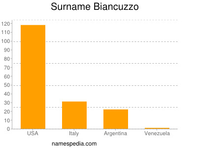 Familiennamen Biancuzzo