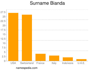 nom Bianda