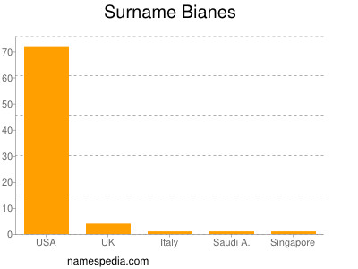 Surname Bianes