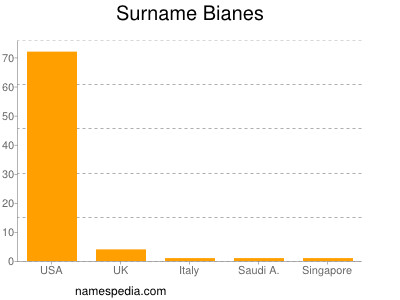 Familiennamen Bianes