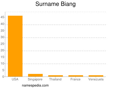 Familiennamen Biang