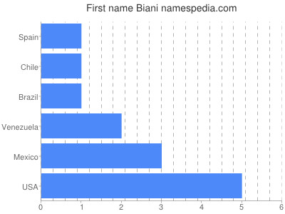 Vornamen Biani