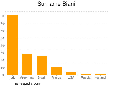 Familiennamen Biani