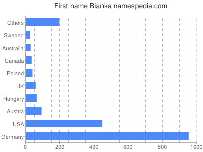 prenom Bianka