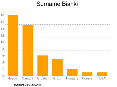 Familiennamen Bianki