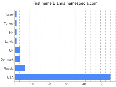 Vornamen Bianna