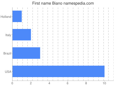 Vornamen Biano