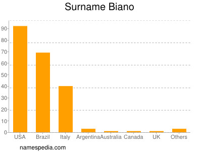 Familiennamen Biano