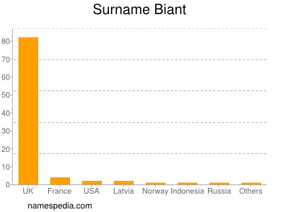 Surname Biant