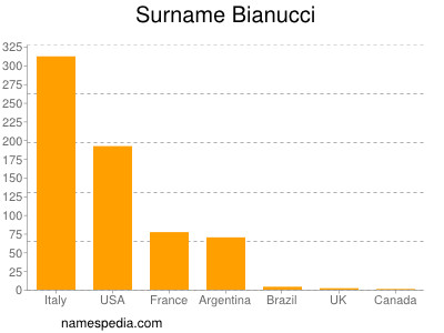Familiennamen Bianucci