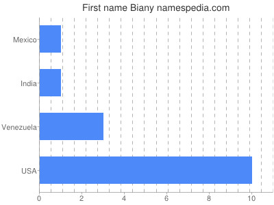 Vornamen Biany