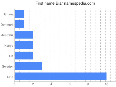 Vornamen Biar