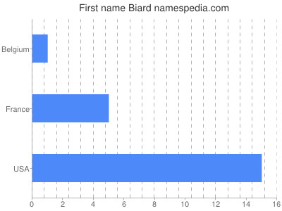 Vornamen Biard