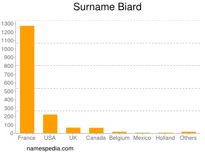 Familiennamen Biard