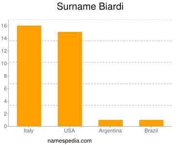 Familiennamen Biardi