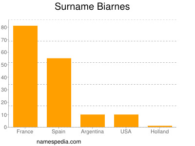 Surname Biarnes