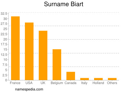 Familiennamen Biart