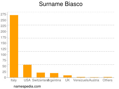 Familiennamen Biasco