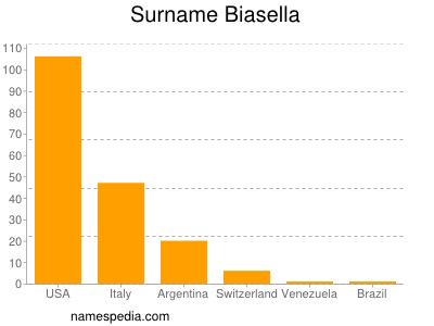 nom Biasella