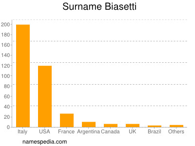 Surname Biasetti