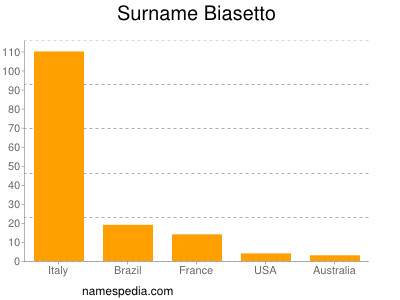 Familiennamen Biasetto