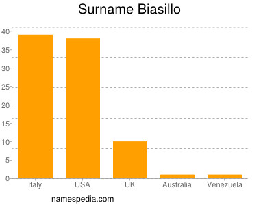 Surname Biasillo