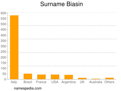 Surname Biasin