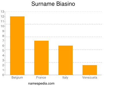 Familiennamen Biasino