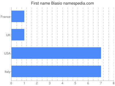 Vornamen Biasio