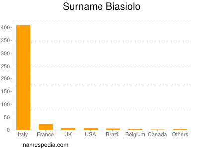 Familiennamen Biasiolo