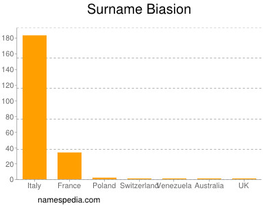 Familiennamen Biasion