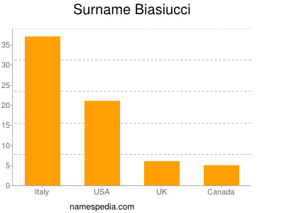 Familiennamen Biasiucci