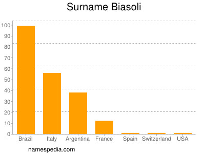 Familiennamen Biasoli