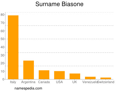 nom Biasone