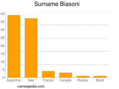 Familiennamen Biasoni