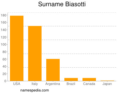 Familiennamen Biasotti