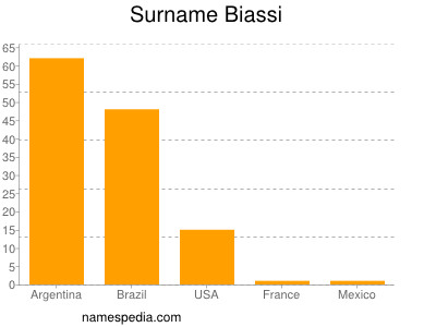 Familiennamen Biassi