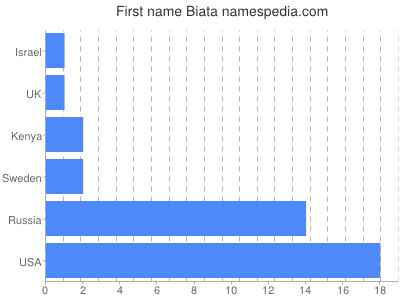 Vornamen Biata