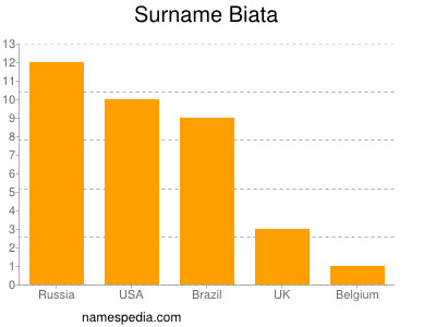 Surname Biata