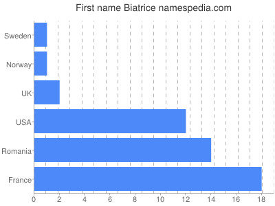 Given name Biatrice