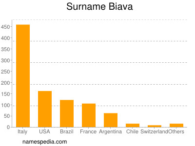 Familiennamen Biava